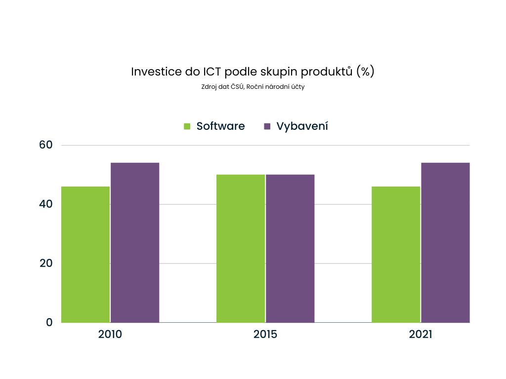 Investice do ICT podle skupin produktů
