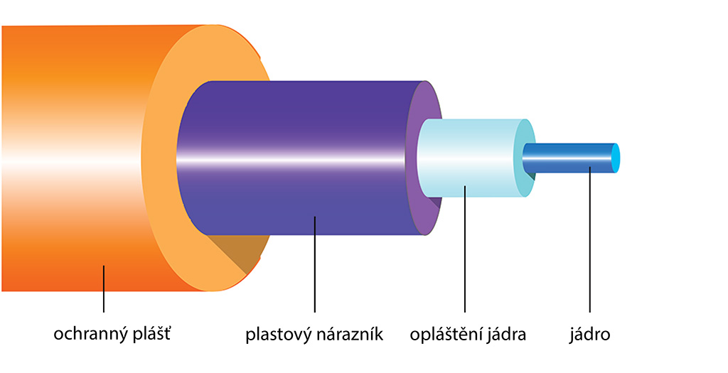 Detail optického vlákna - jádro, opláštění jádra, nárazník, ochranný plášť