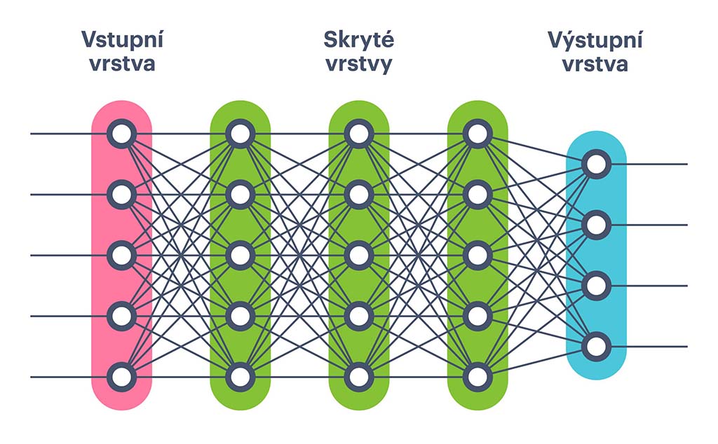 Schéma vrstev neuronové sítě