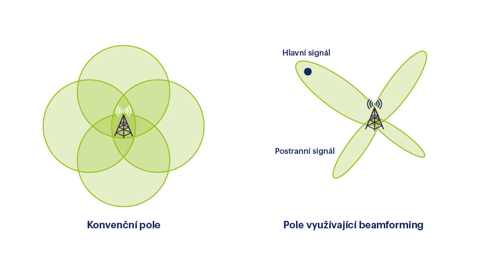 Schéma antény využívající beamforming